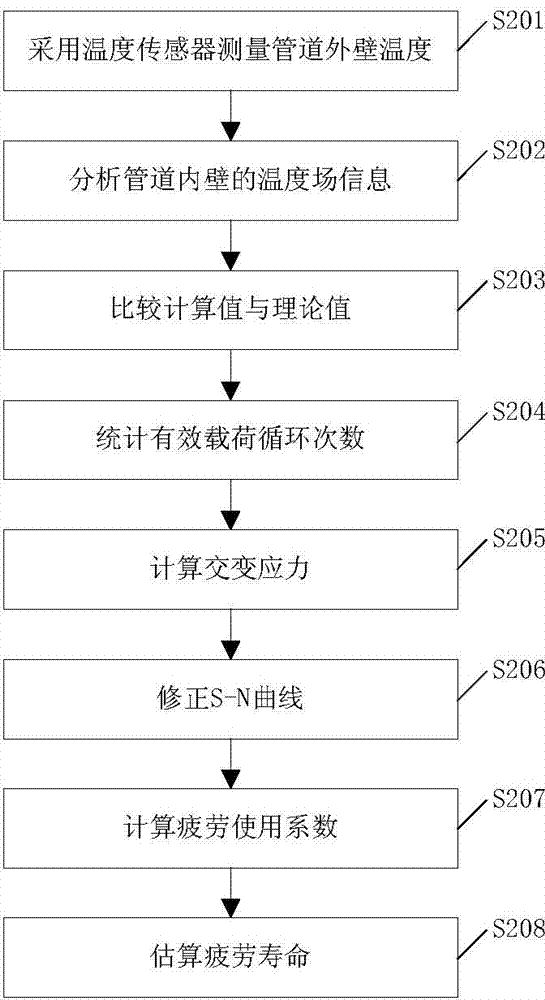 Method for estimating fatigue life of pipeline of nuclear power plant