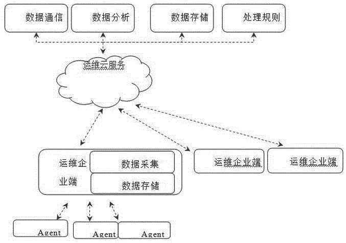 Operation and maintenance data processing system and method based on cloud + terminal mode