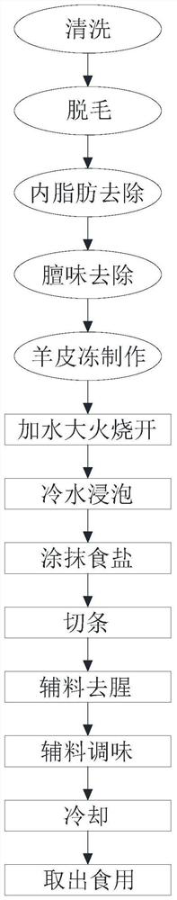 Sheepskin jelly production process based on wool removal, removal of fat in sheepskin and mutton odor treatment