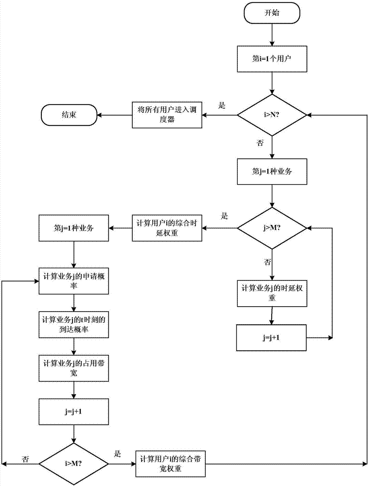 LTE scheduling method based on business measurement