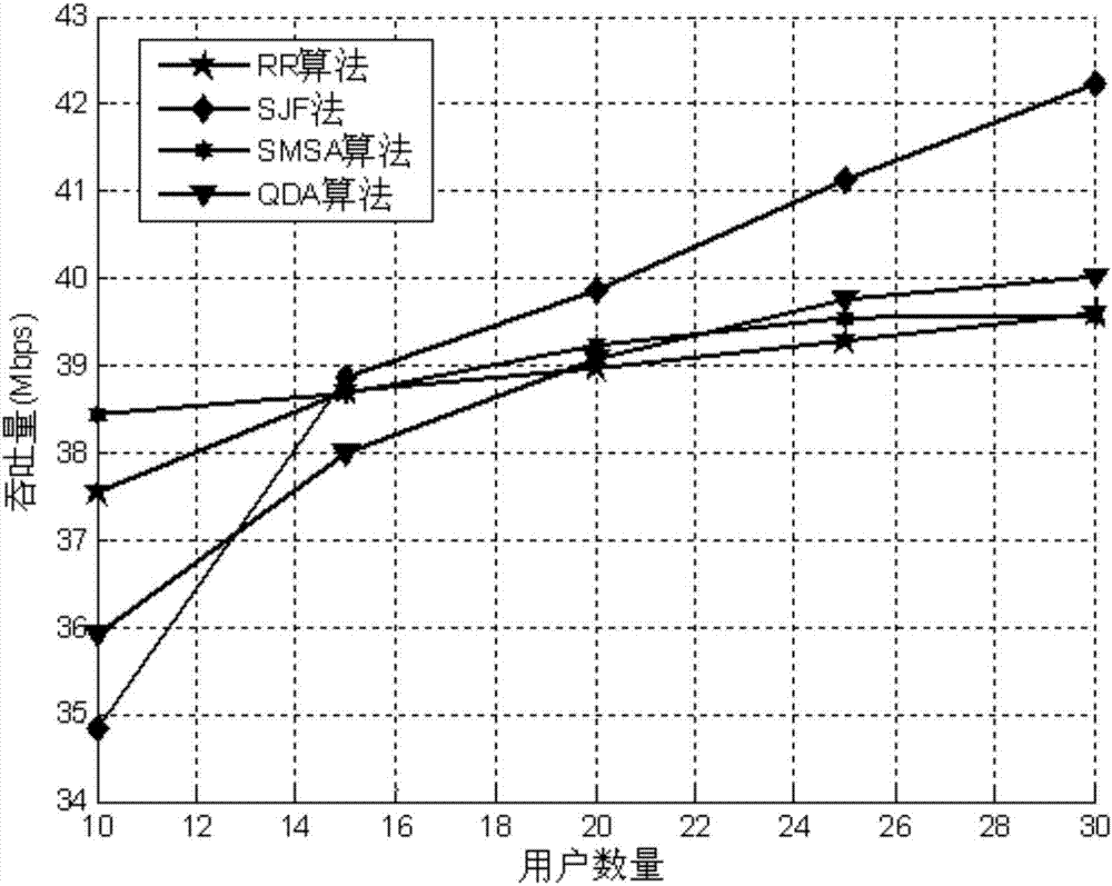 LTE scheduling method based on business measurement