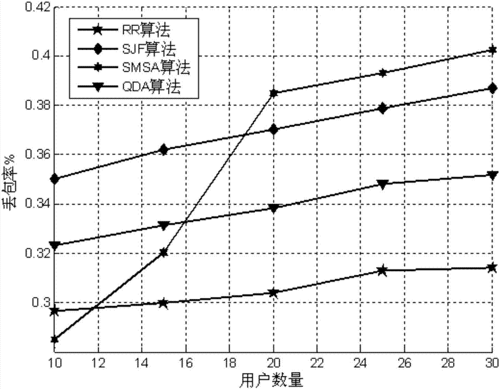 LTE scheduling method based on business measurement