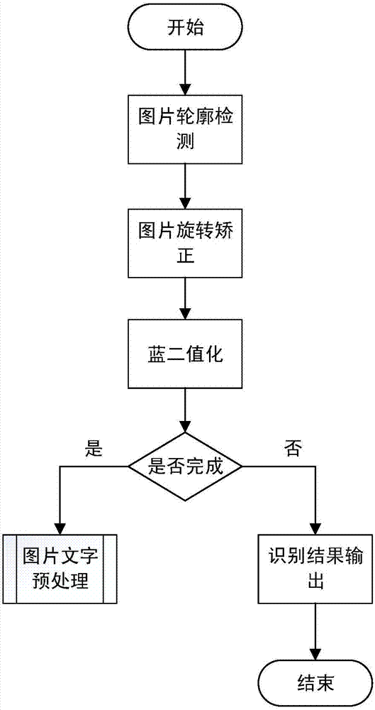 Financial reimbursement all-invoice picture recognition and processing method