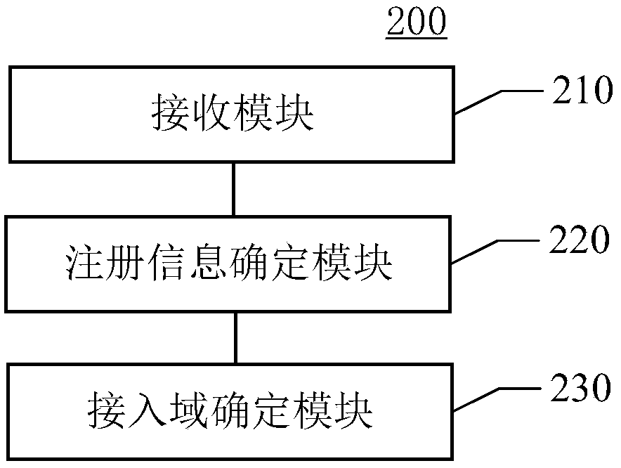 Determination method of access domain and auxiliary method for determining access domain