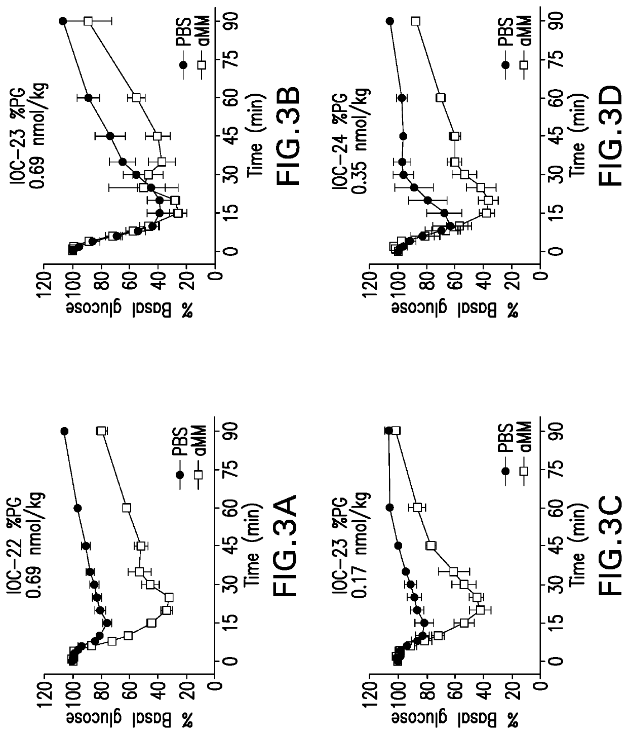 Glucose responsive insulin comprising a tri-valent sugar cluster for treatment of diabetes