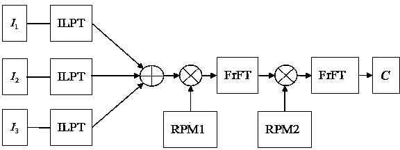 Multi-Image Encryption Method Based on Logarithmic Polar Coordinate Transformation