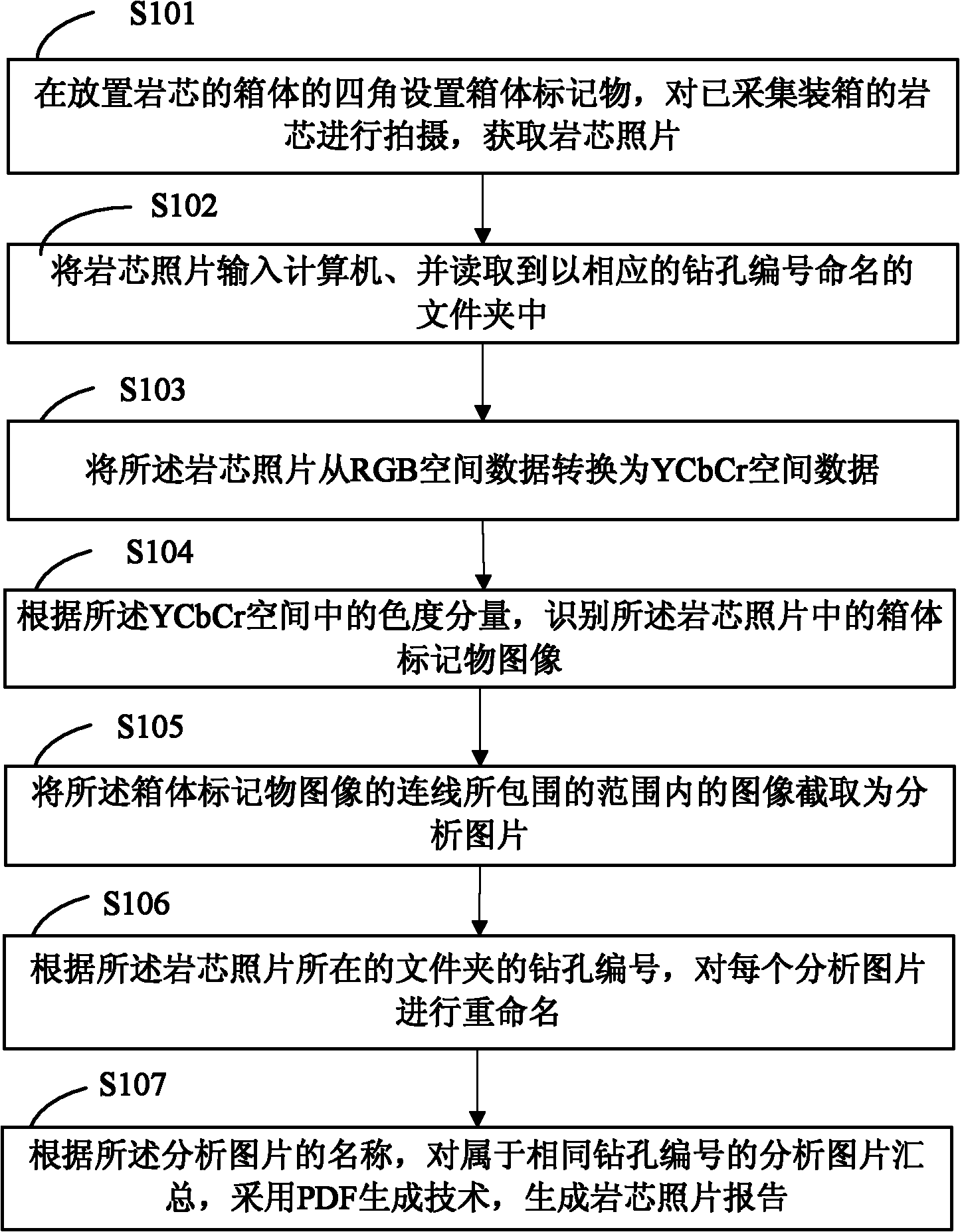 Method and system for processing core photo