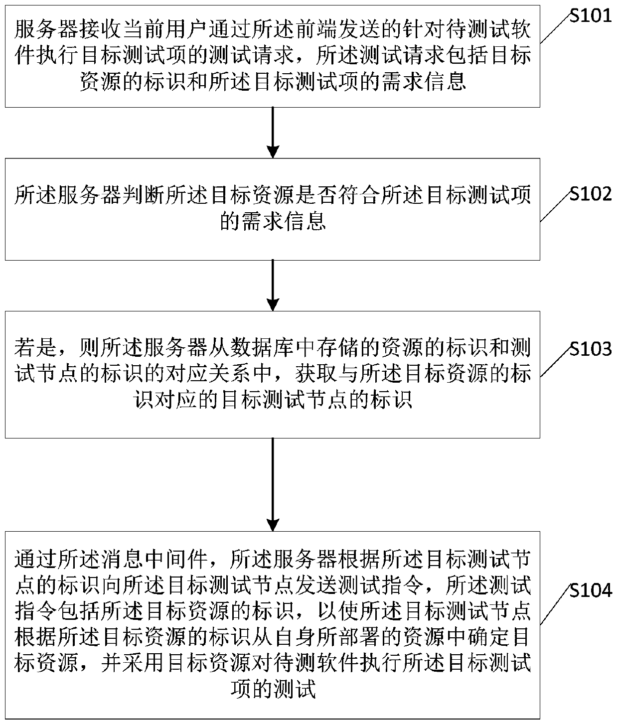 Software testing method and software testing system based on distributed testing node cluster