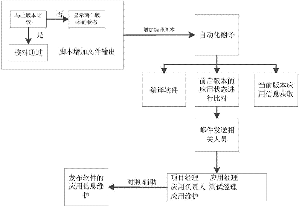 Method for checking application information during software compilation