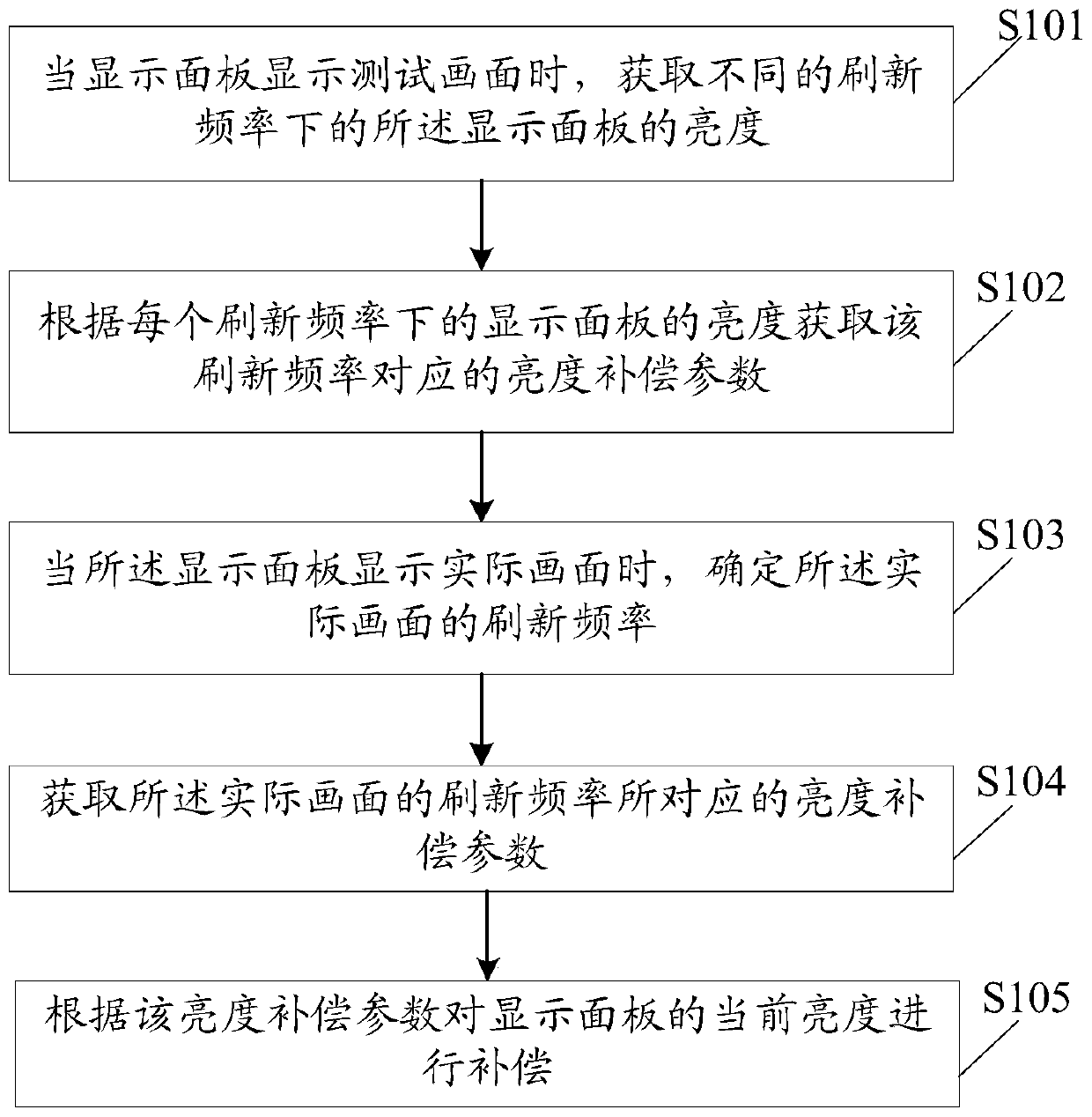 Brightness compensation method and device and brightness compensation system