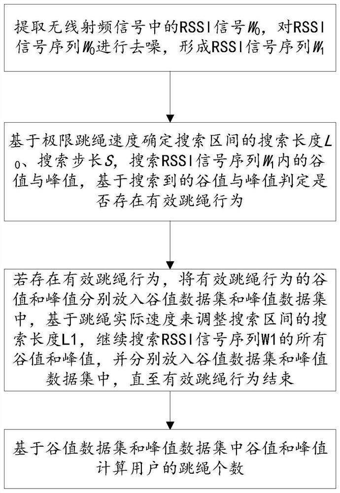 Rope skipping counting method and system based on ultrahigh frequency RFID