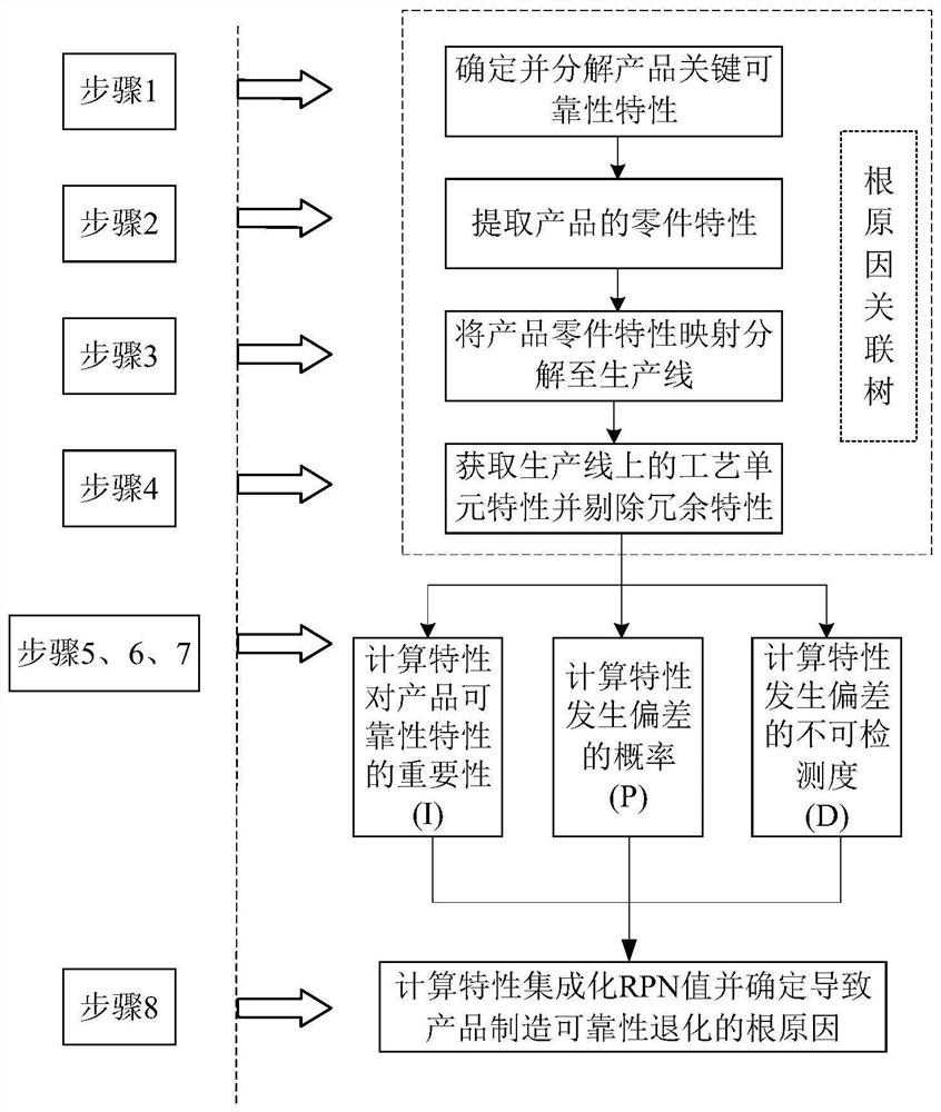 Product manufacturing reliability degradation root cause identification method based on QFD decomposition and extended RPN value