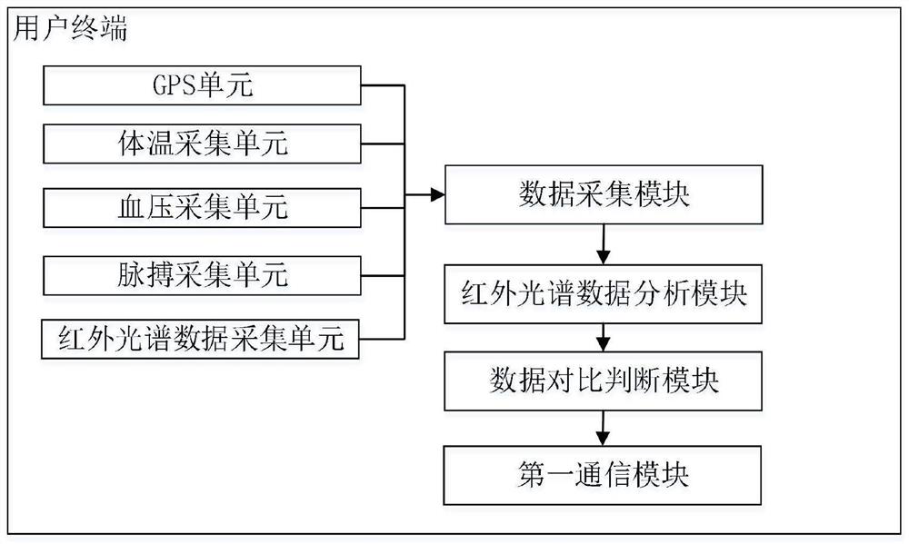 User drinking safety monitoring method, user terminal and server