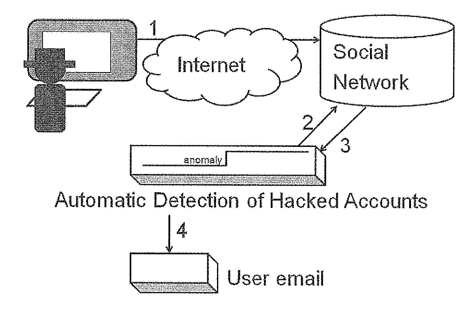 Detection of account hijacking in a social network