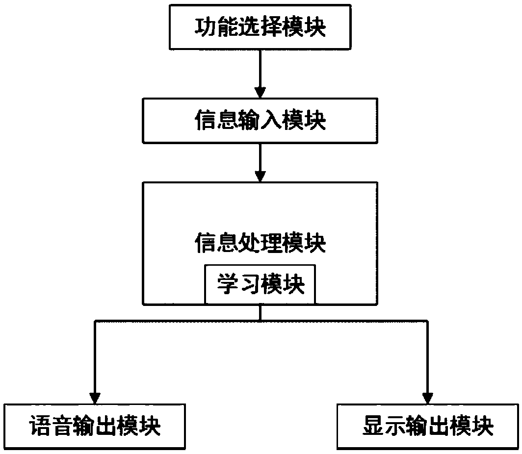 Companion learning robot for children and self-learning method for early education system of companion learning robot