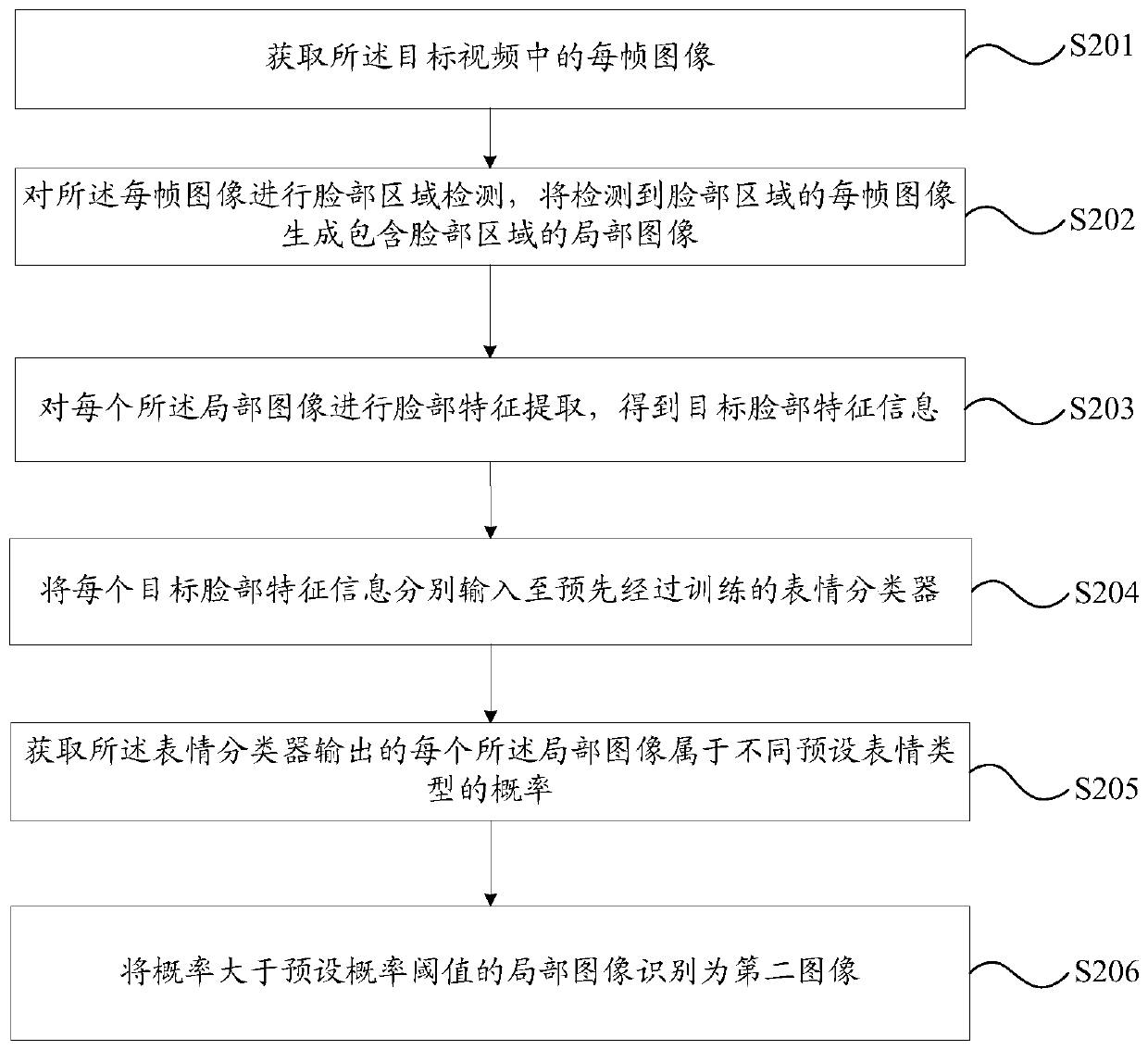 Expression package generation method and device, electronic equipment and computer readable storage medium