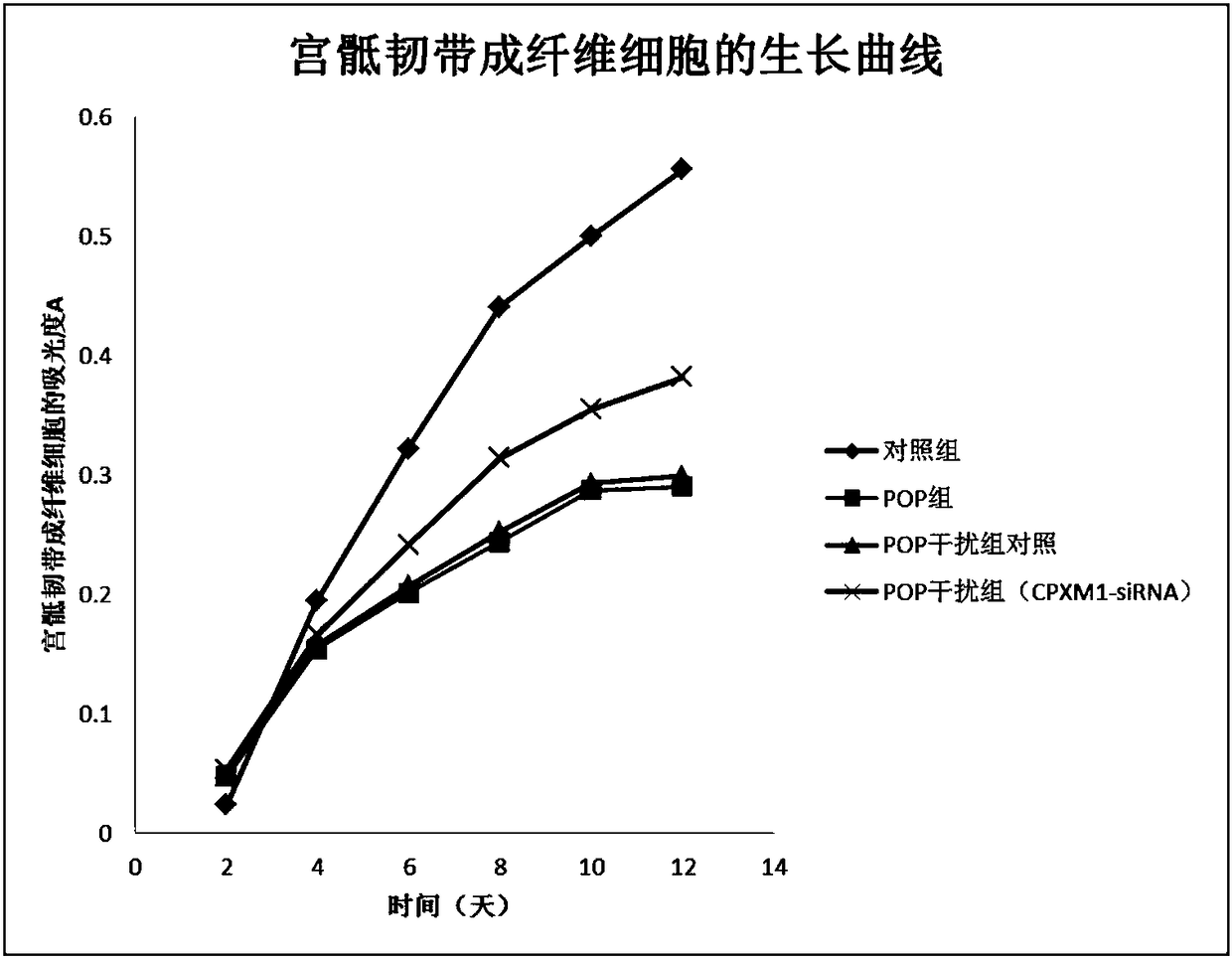 Molecular marker for diagnosing pelvic prolapse