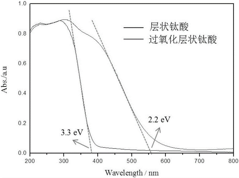 Visible light responded layered titanic acid photocatalyst as well as peroxidation modifying method and application of visible light responded layered titanic acid photocatalyst
