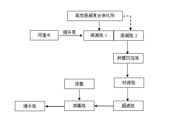 River way water purification and water resource supply system as well as working method thereof