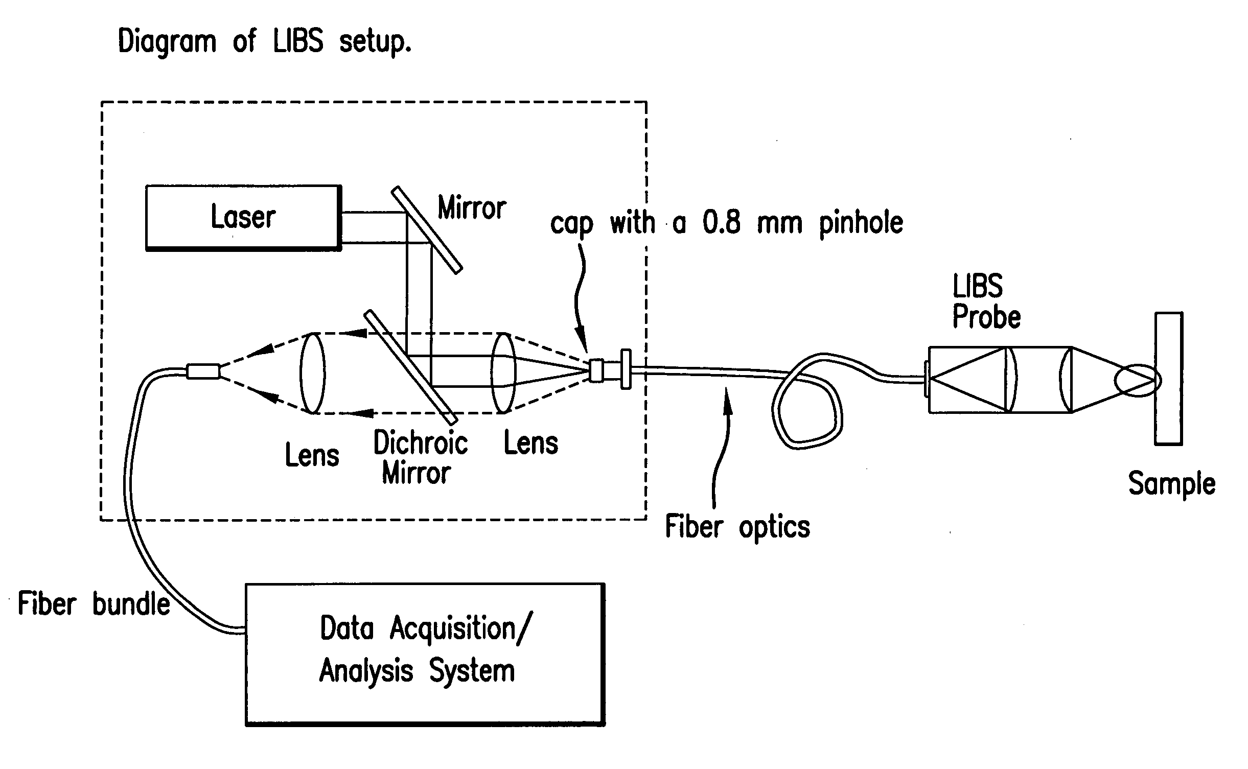 Fiber optic laser-induced breakdown spectroscopy device and methods of use