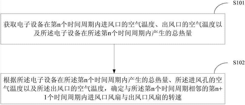 Fan speed control method, device and cooling method for projection system