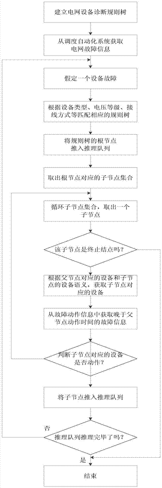 Grid fault equipment analyzing and reasoning method based on rule tree