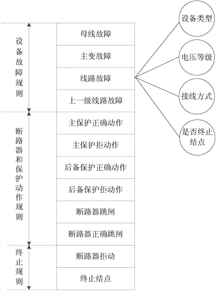 Grid fault equipment analyzing and reasoning method based on rule tree