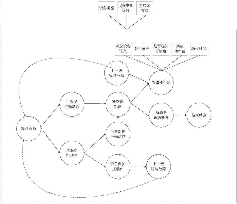 Grid fault equipment analyzing and reasoning method based on rule tree