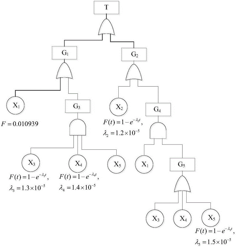 Fault tree analysis method based on Monte Carlo simulation