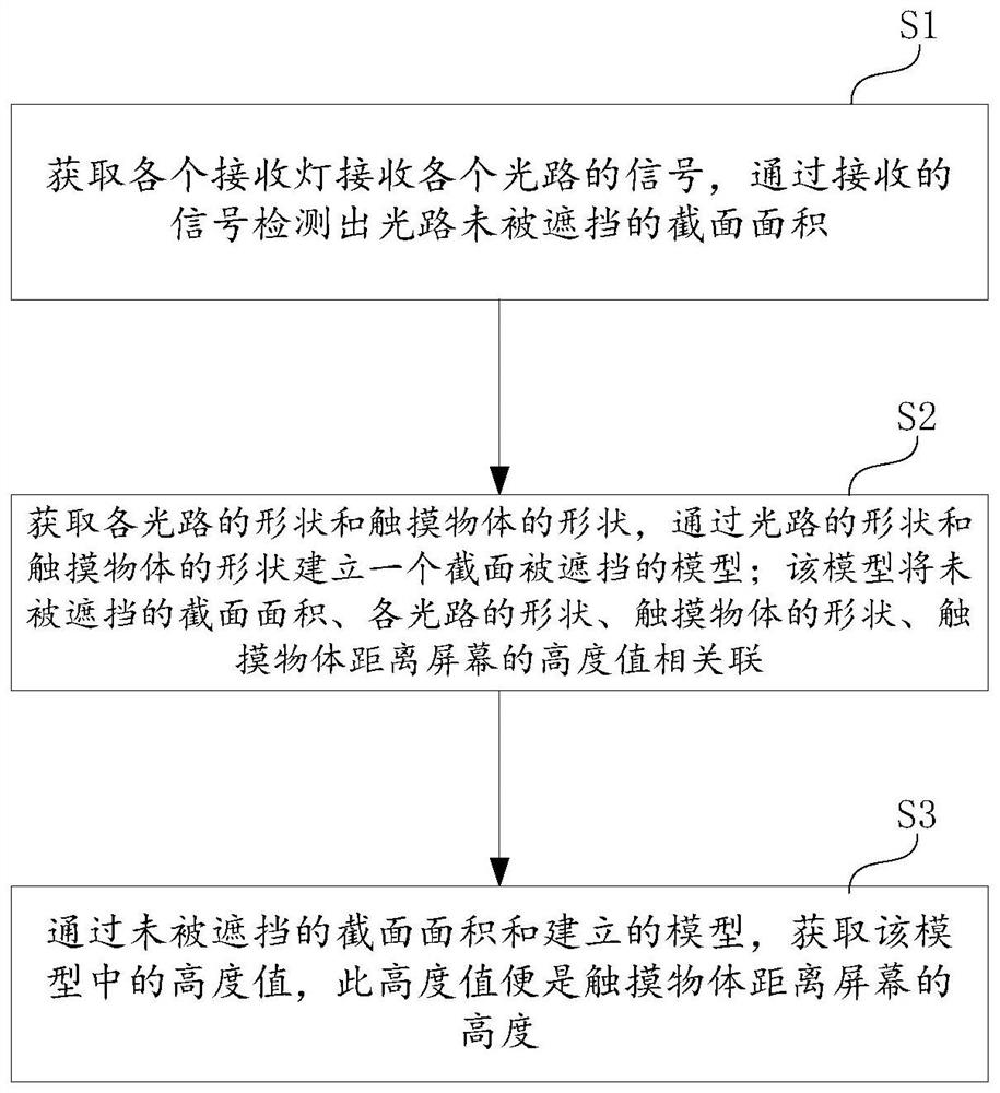 Touch screen object off-screen detection method