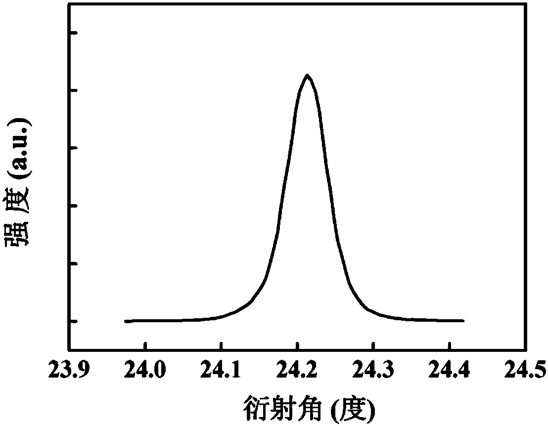 Gan thin film grown on yttrium aluminum garnet substrate and its preparation method and application