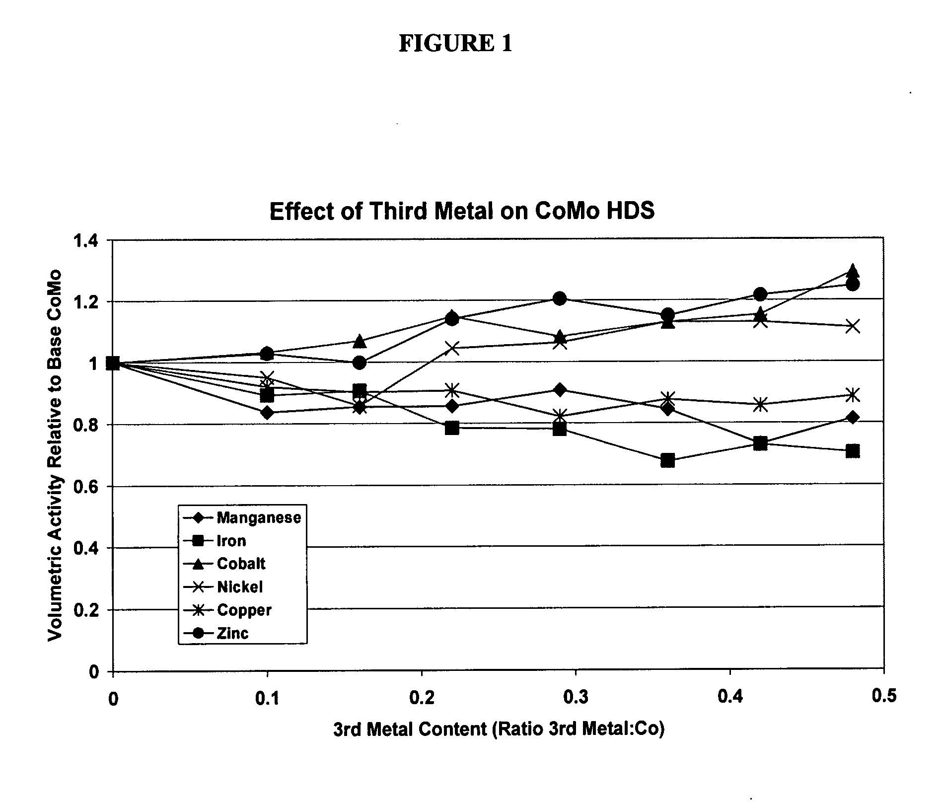 High activity supported distillate hydroprocessing catalysts