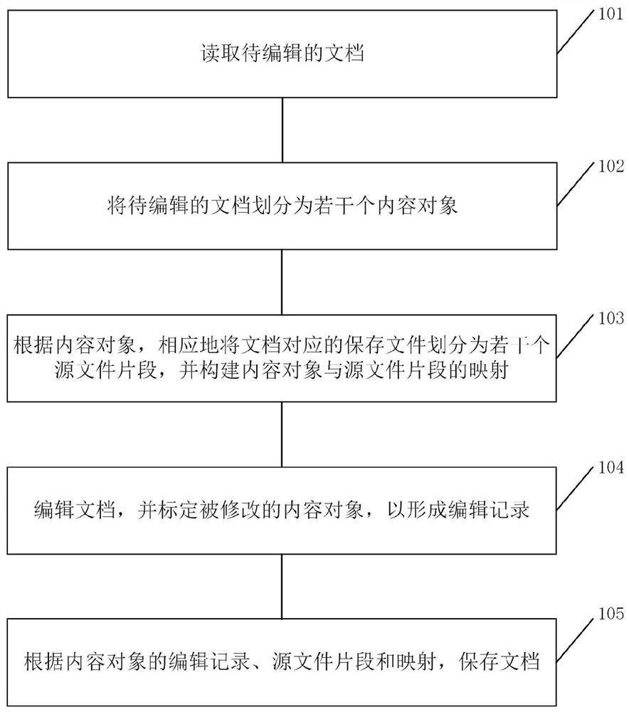 Method, device and computer-readable storage medium for document storage