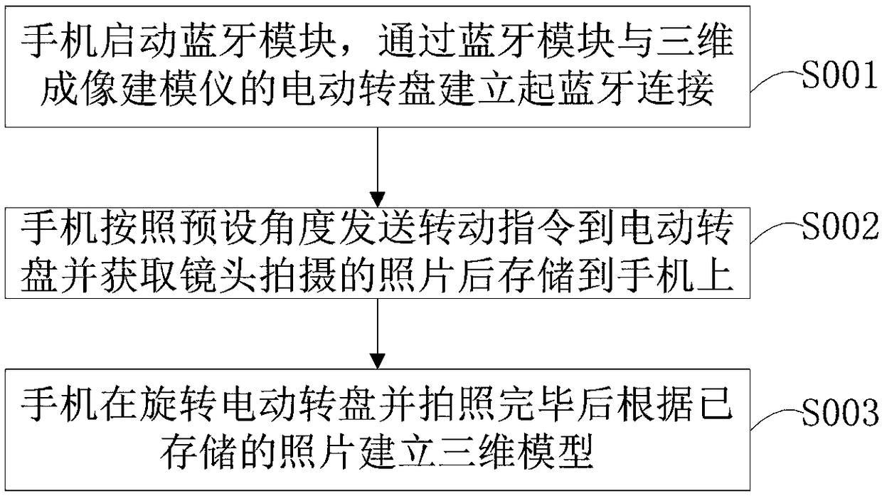 A light field matrix three-dimensional model method for mobile phone photographing