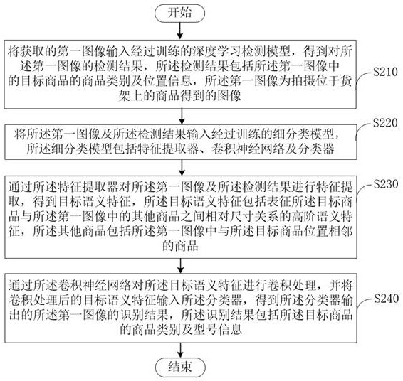 Commodity identification management method and device, server and readable storage medium