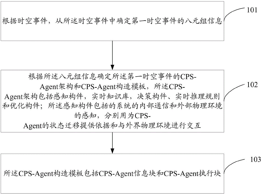 Agent construction method and Agent construction device of information physical fusion system CPS