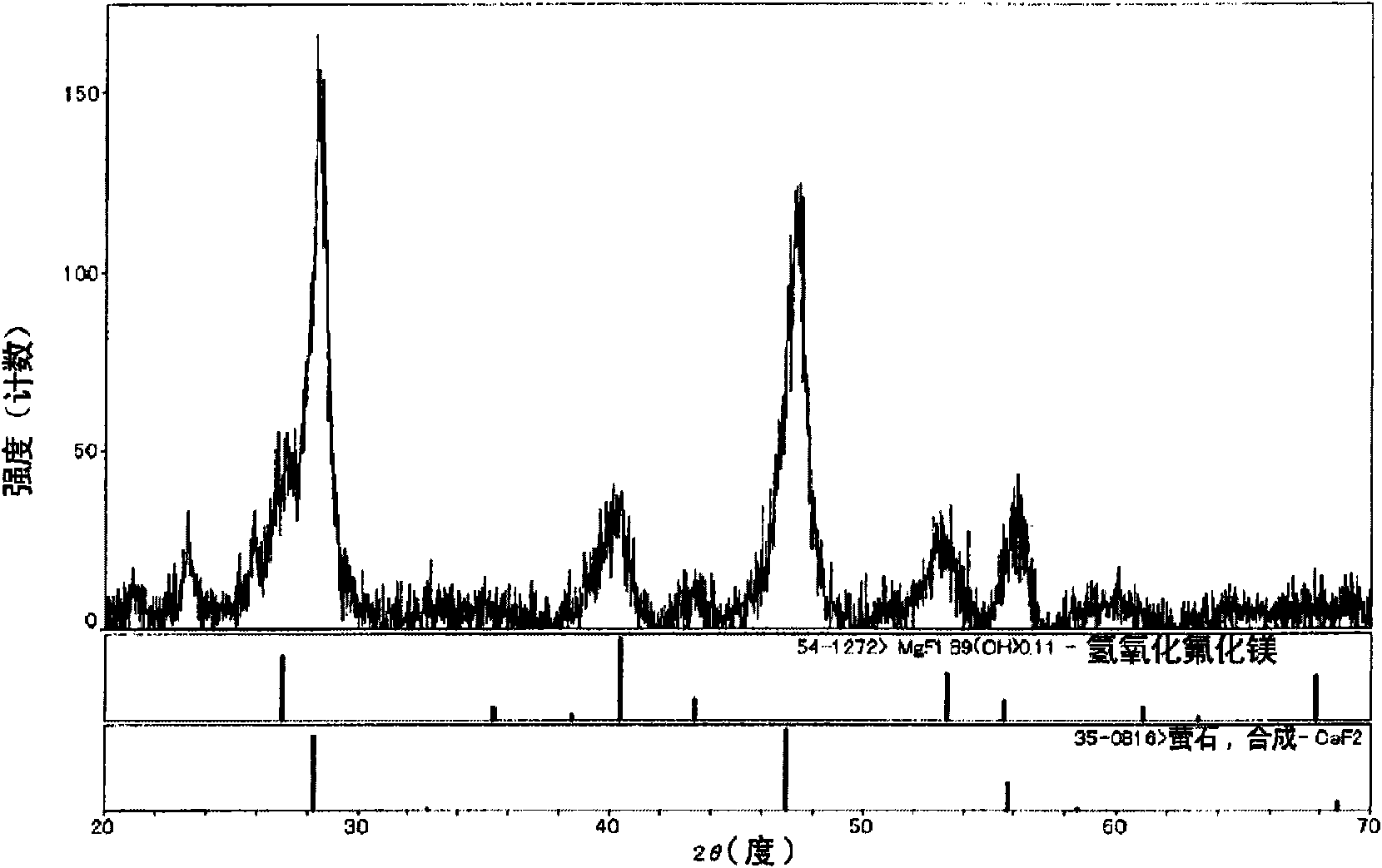 Organosol containing magnesium fluoride hydroxide, and manufacturing method therefor