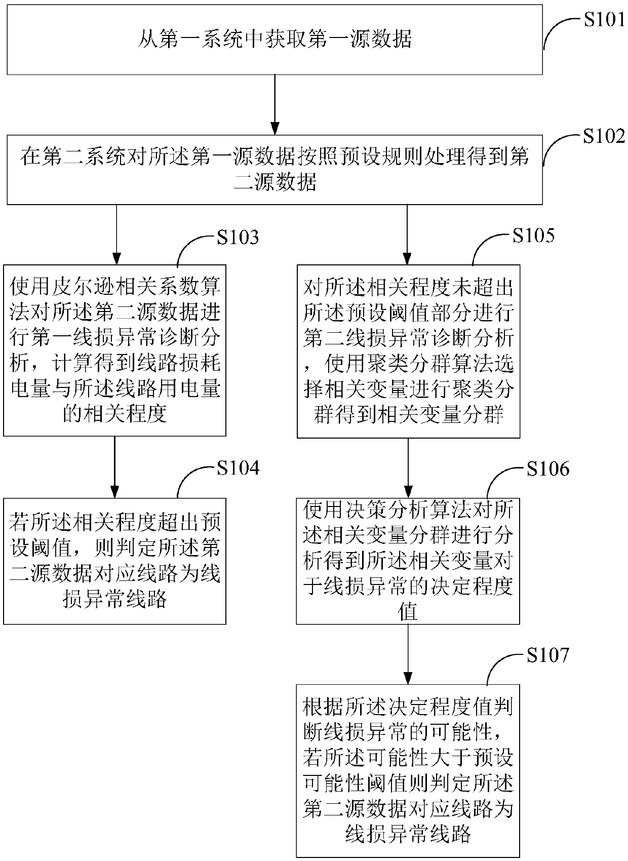 Method and device for diagnosing line loss abnormality based on characteristic model of electric quantity curve