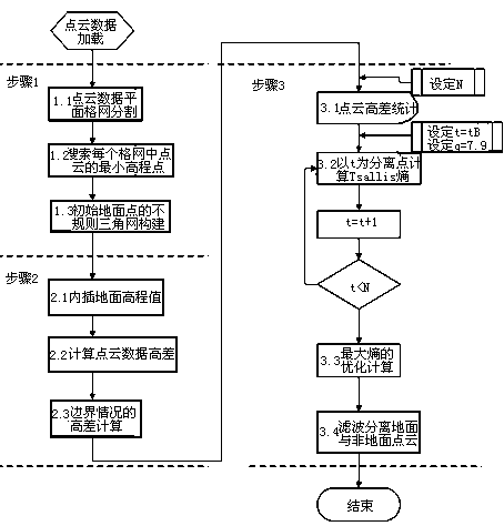 Threshold-irrelative point cloud filtering method and device for airborne laser radar