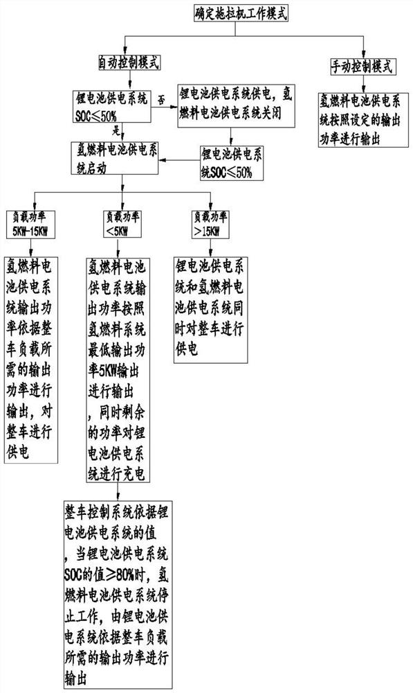 Power supply control system and method for electric tractor hydrogen fuel cell and lithium battery