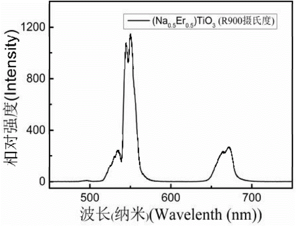 Rare-earth element-containing up-conversion luminescent temperature sensitive material as well as preparation method and application thereof