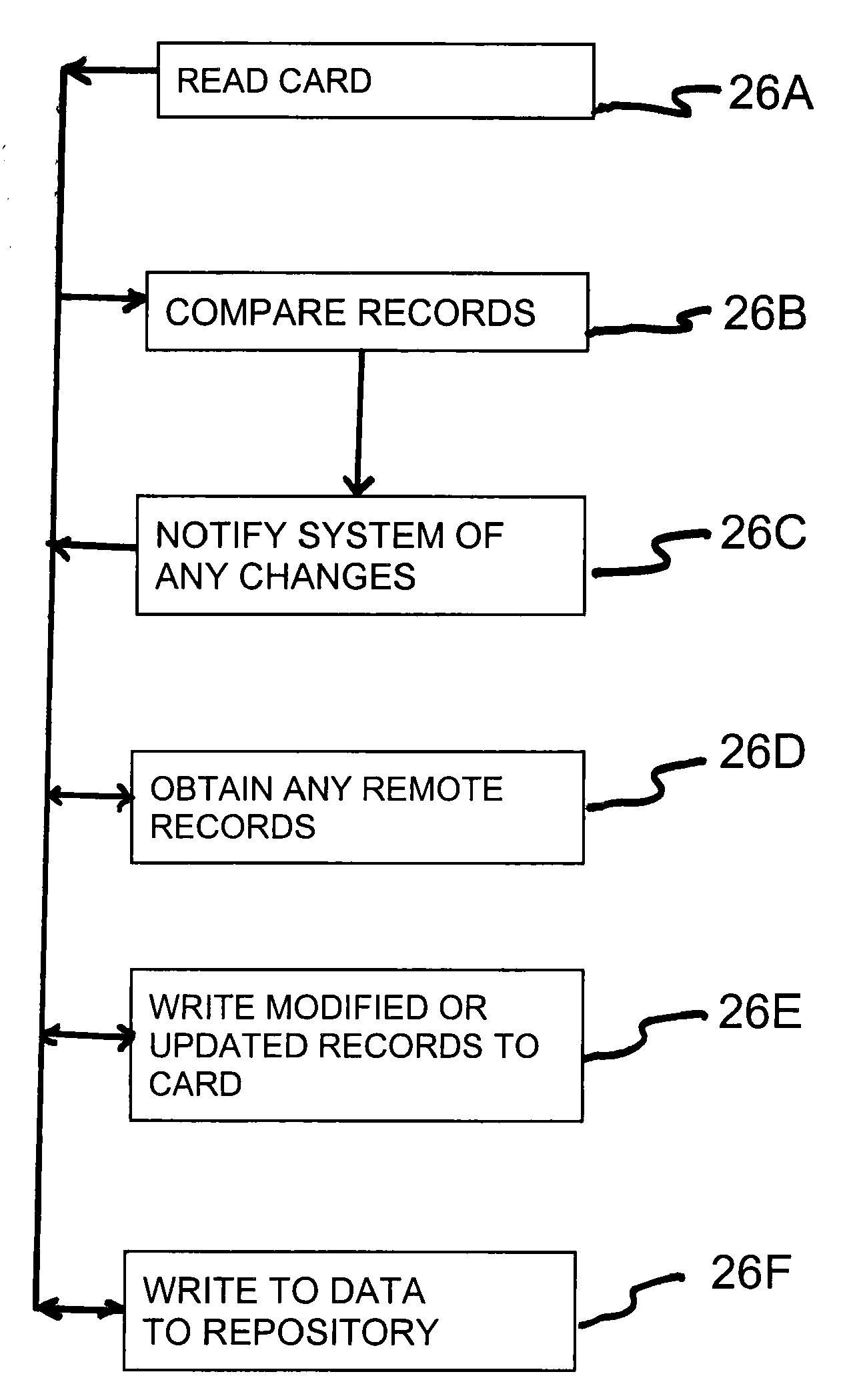 Personal record system with centralized data storage and distributed record generation and access