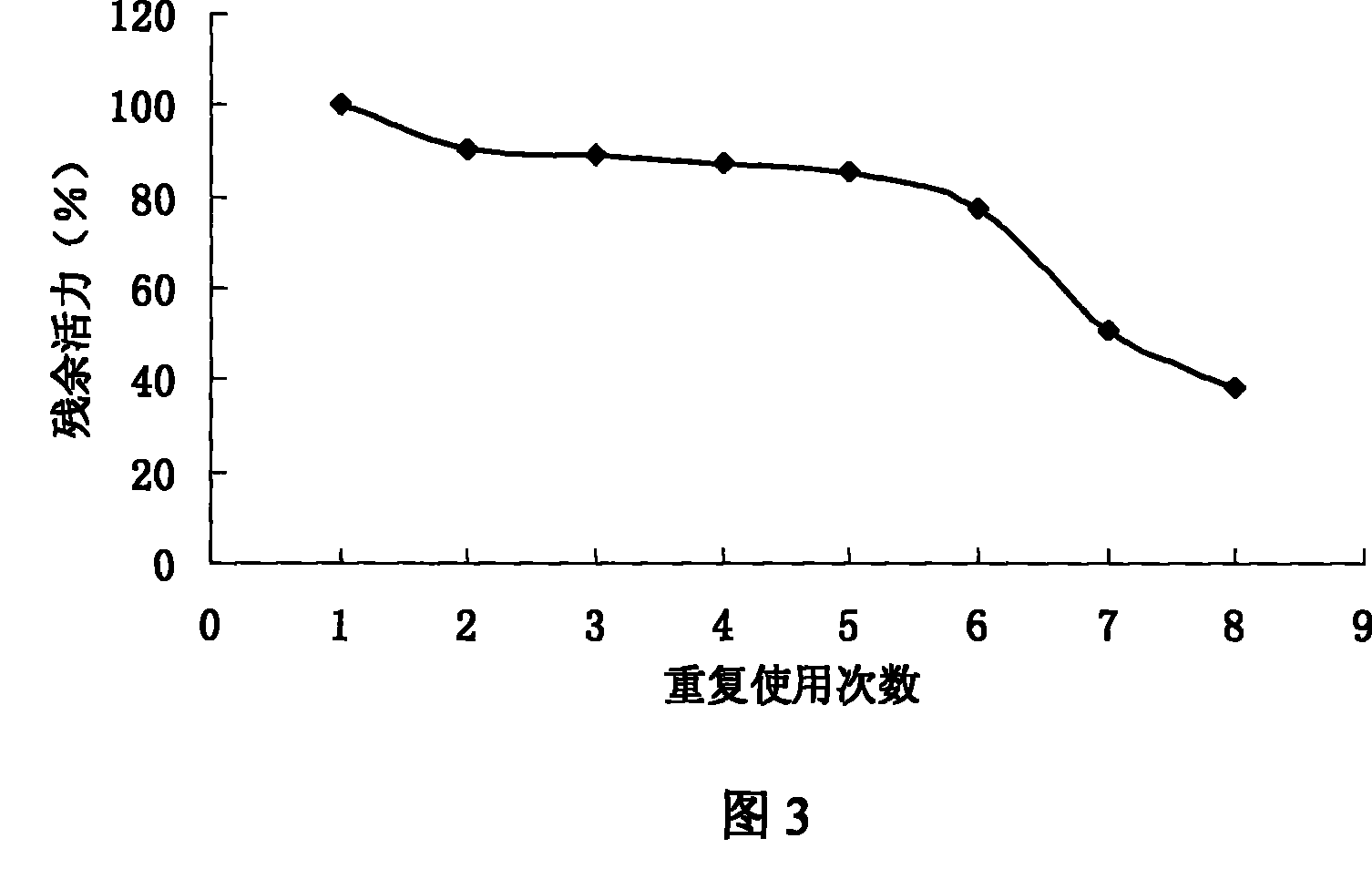 Lactose enzyme and common immobilization method of glucose isomerase