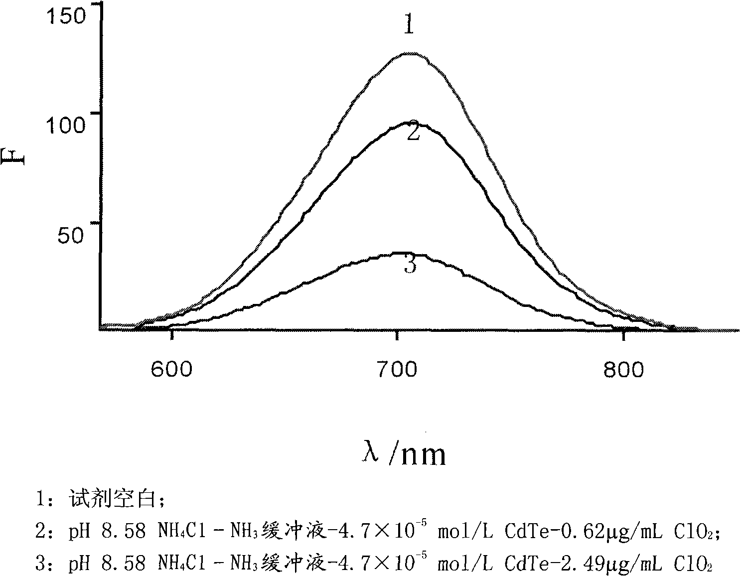 CdTe quantum point fluorimetric determination method of chlorine dioxide in water