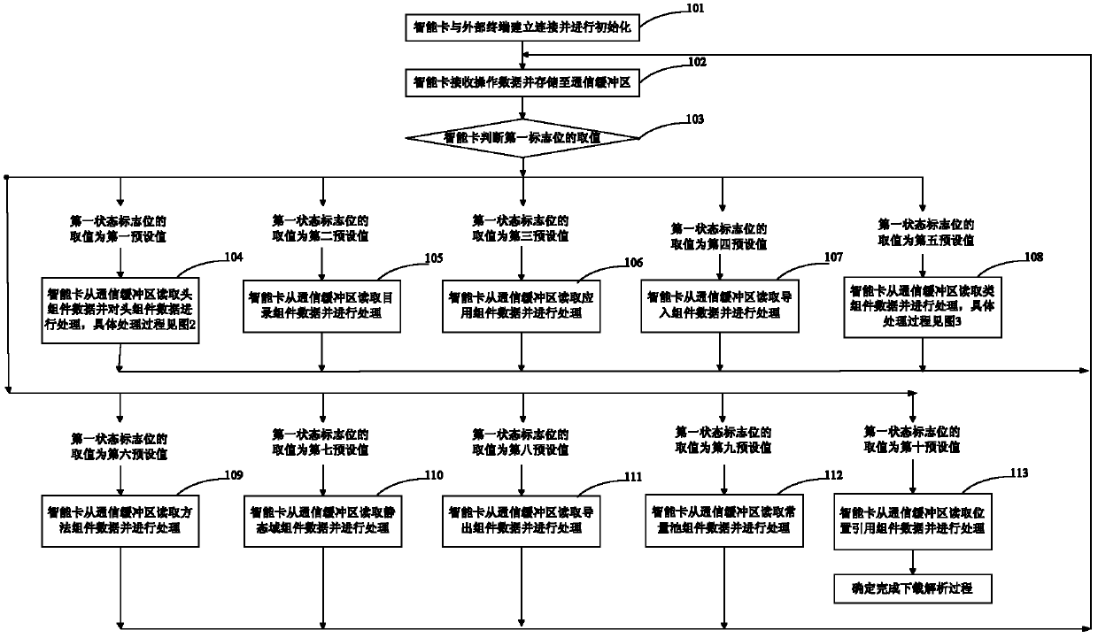 Method for processing CAP file by intelligent card