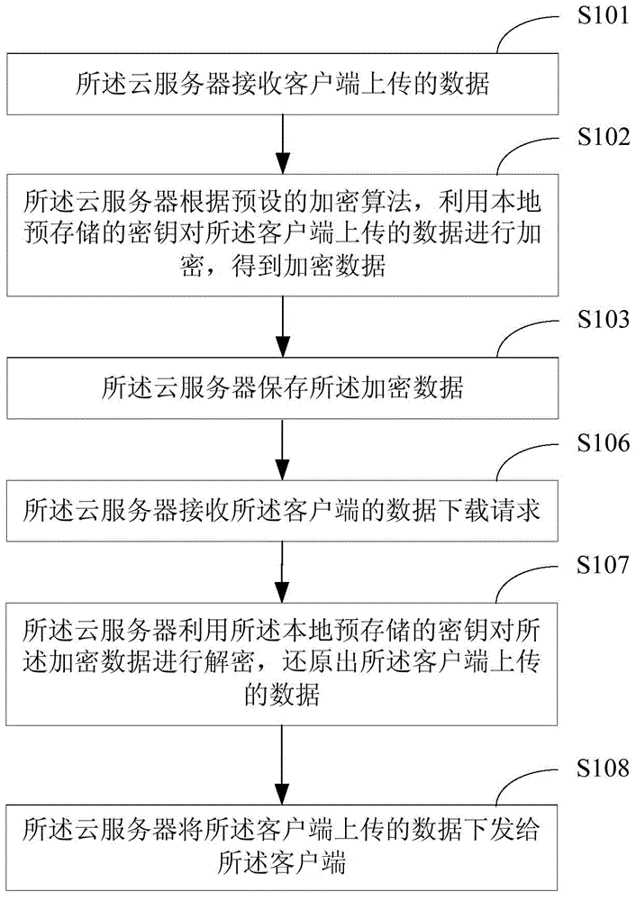 Method for protecting cloud storage data and cloud server