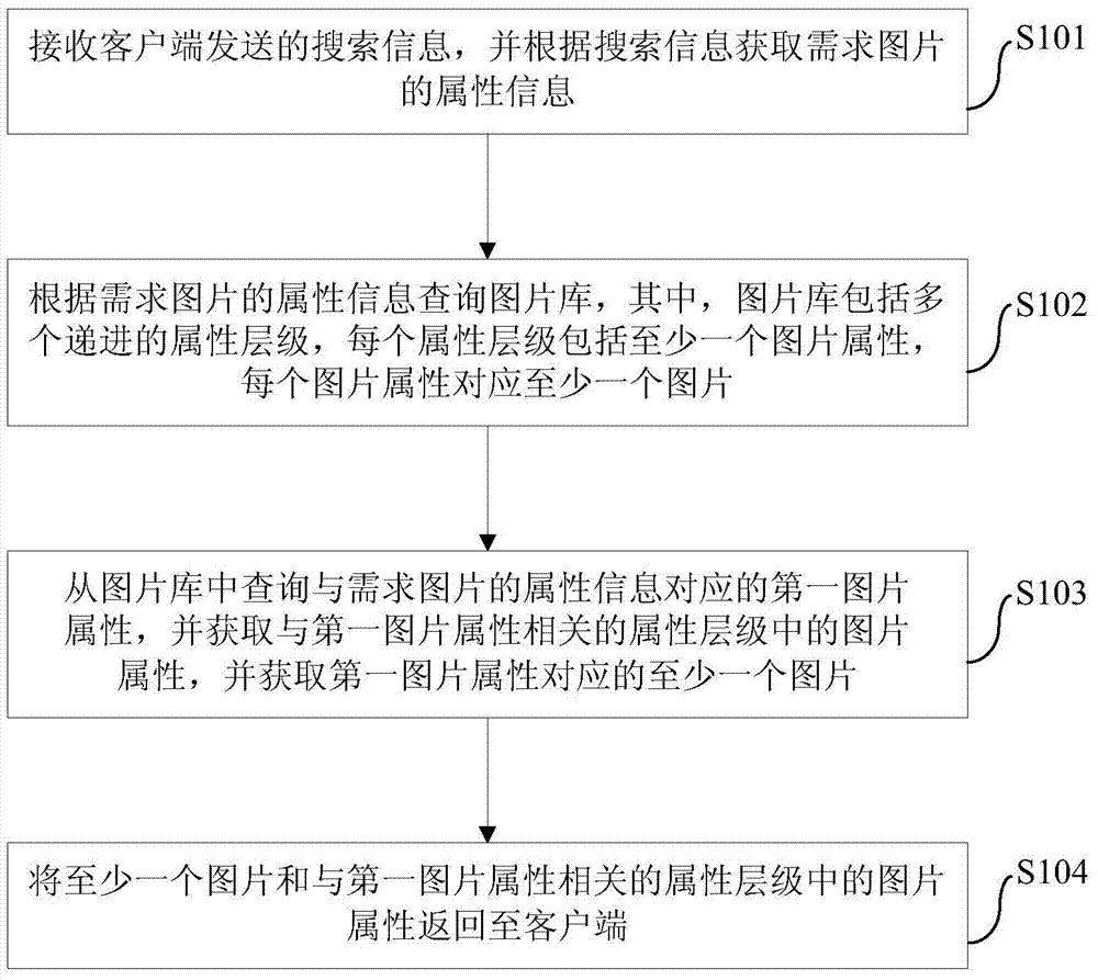 Image search method, device and search engine