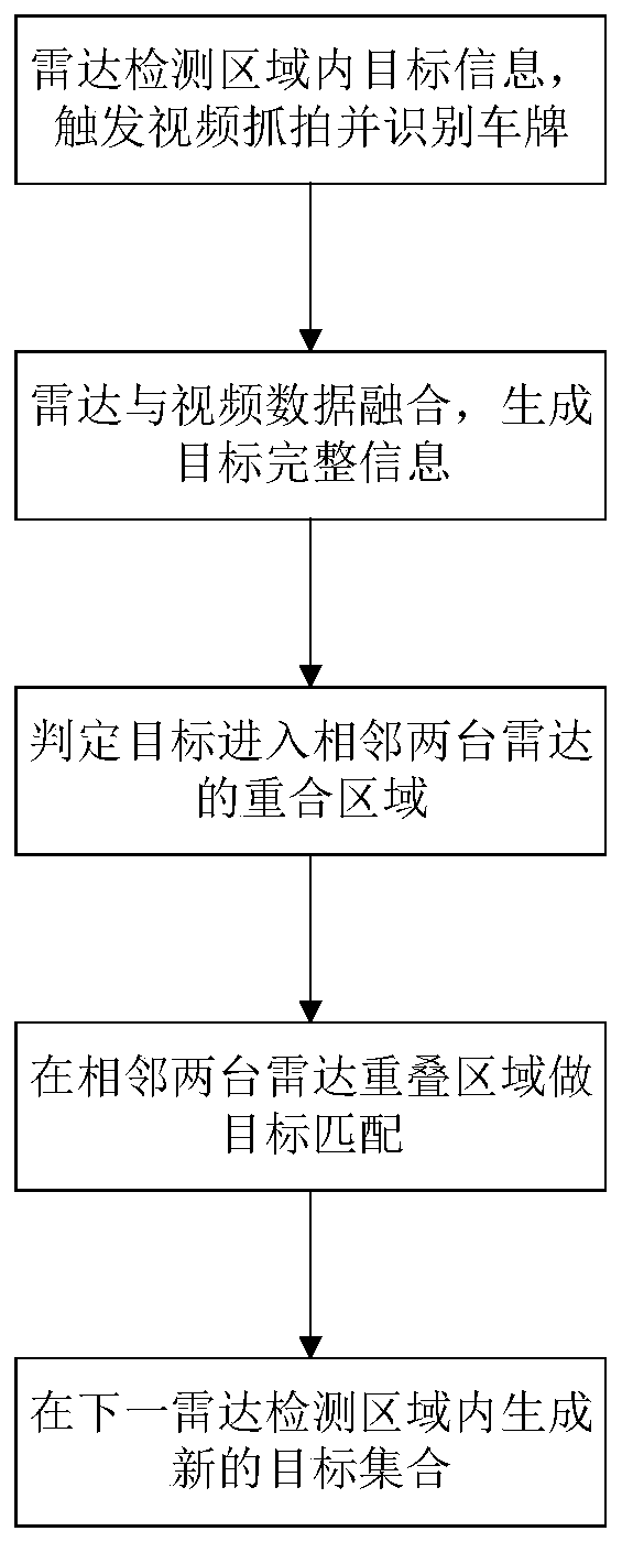 Multi-radar cross-regional networked multi-target tracking and identification method and device