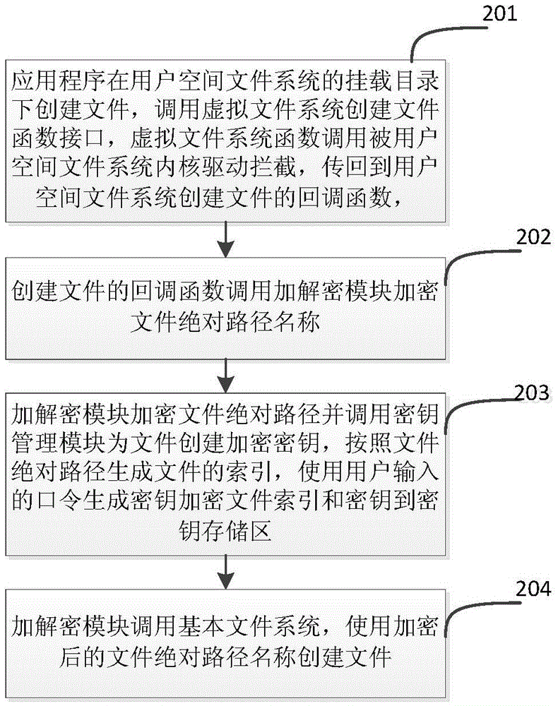 System and method for securely deleting file from user space on mobile terminal flash medium