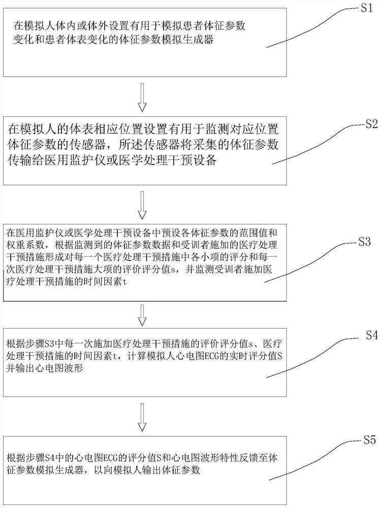 An interactive simulation method for cardiopulmonary resuscitation training simulation